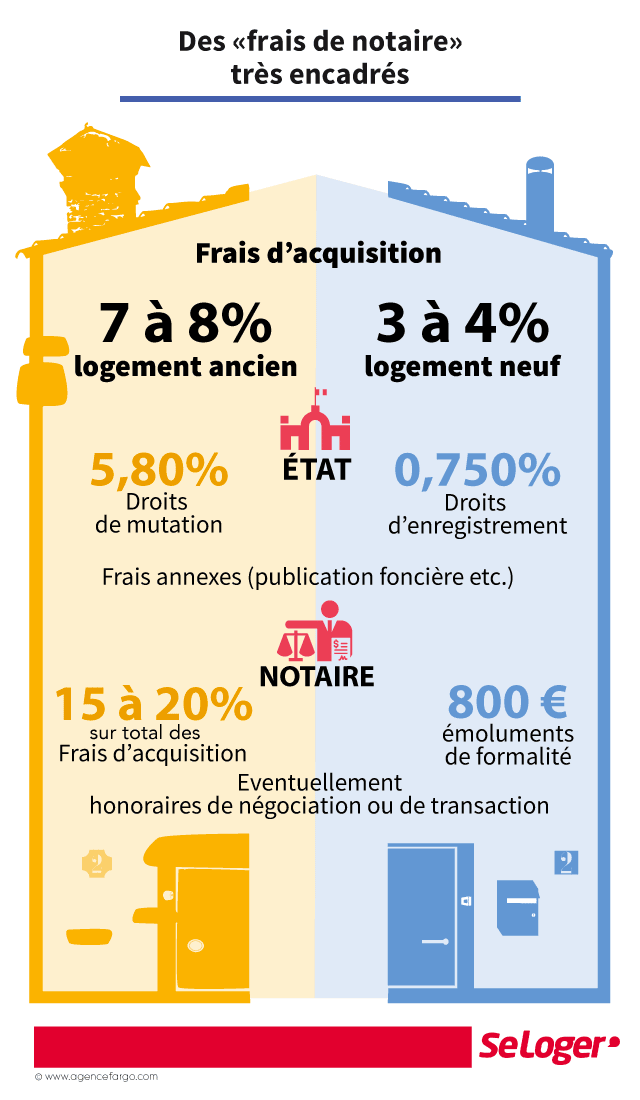 Calcul Des Frais De Notaire En Pour Un Achat Immobilier Ancien Et