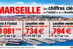Combien ça coûte d’acheter et de louer à Marseille ?