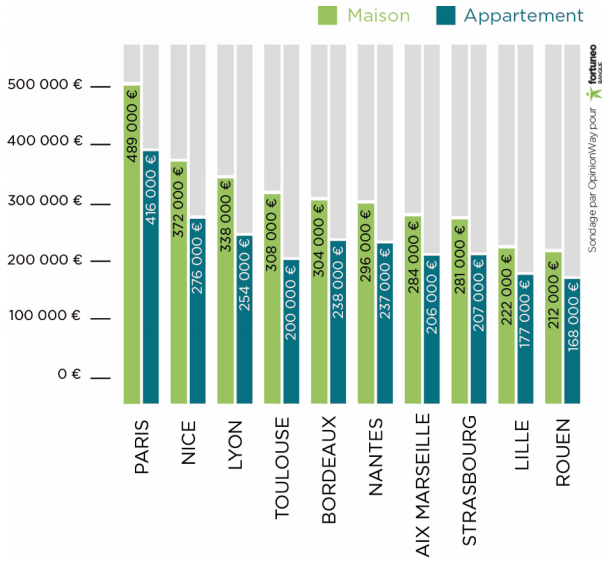 Budget Français Achat Logement