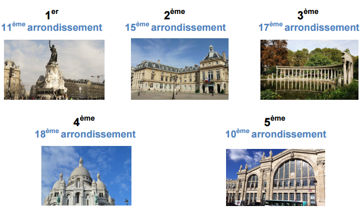 Classement Arrondissements Paris Colocation