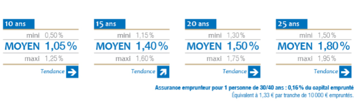 Taux Crédit France Septembre 2017