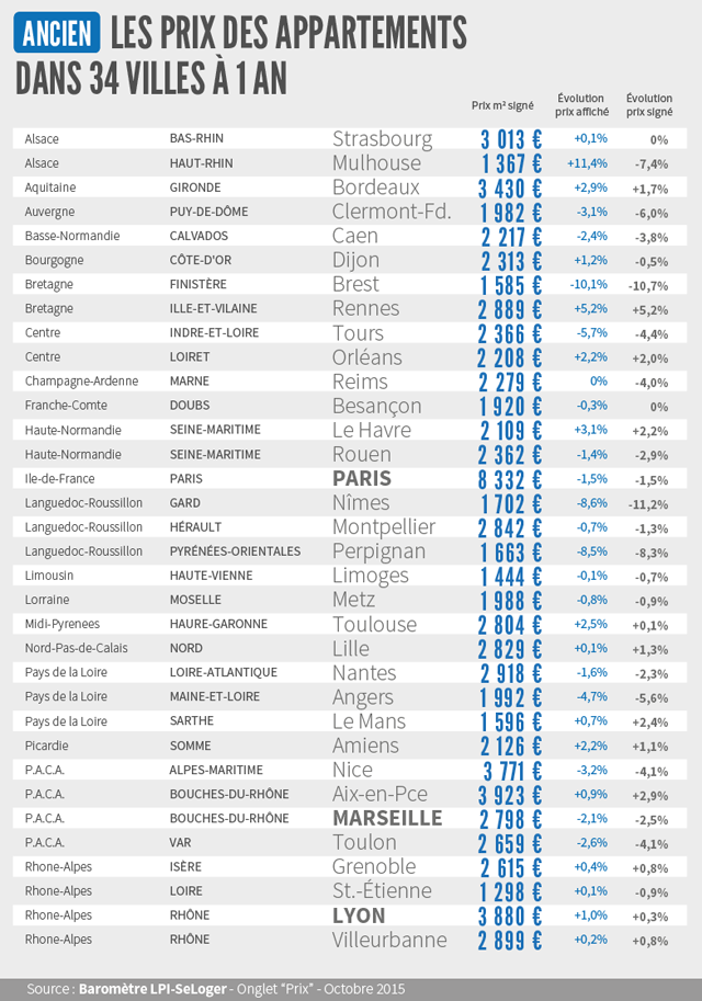 Les prix des appartements dans 34 villes à 1 an.