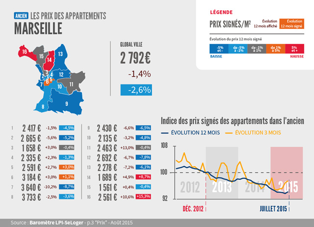 Baromètre LPI-SeLoger des prix de l'immobilier à Marseille