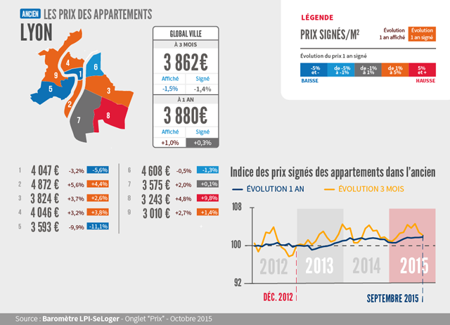 Les prix immobiliers LPI-Seloger à Lyon en octobre 2015
