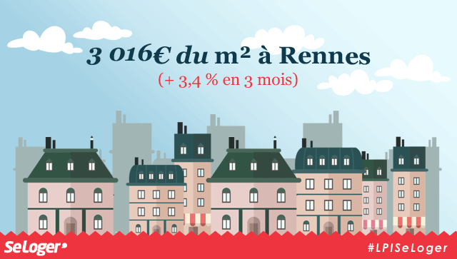 Le prix du m² à Rennes est de 3 012 €, +3,4 % en 1 an