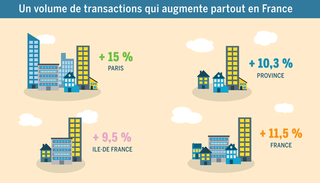 Bilan transactions immobilières 2016