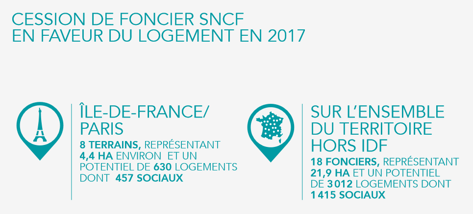 Cession Foncier SNCF 