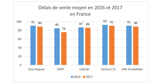 Délais Vente Moyen France 2017