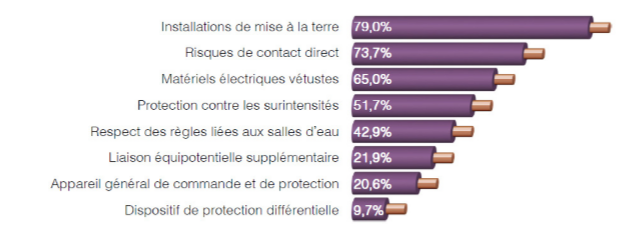 Installation Electrique France Graph