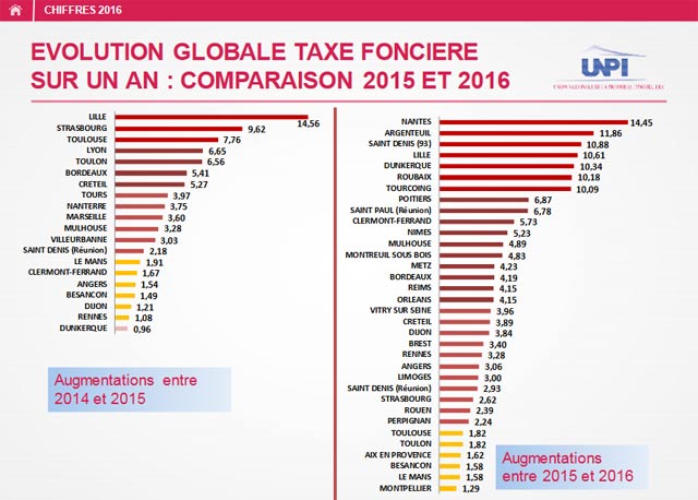 Evolution de la taxe foncière en 2016 dans les 50 plus grandes villes de France