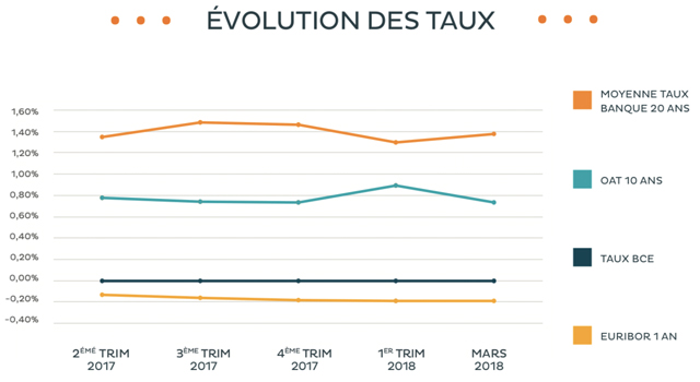 Evolution Taux Immobiliers