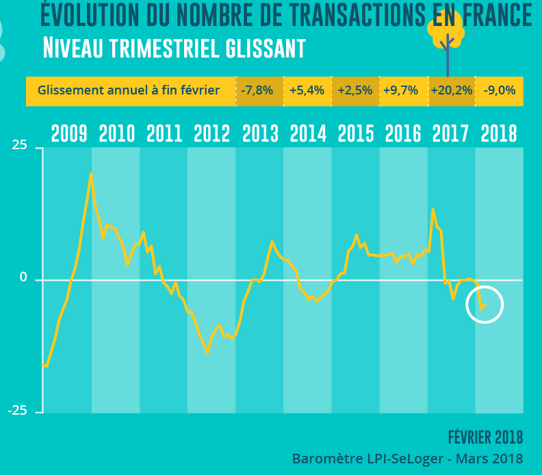 Nombre de transaction en France - Baromètre LPI-SeLoger mars 2018