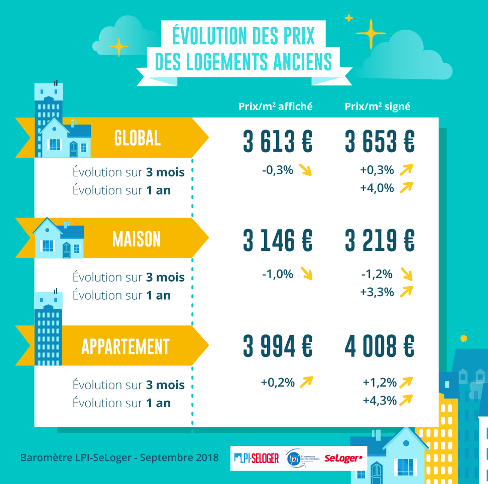 Les prix immobiliers de l'ancien en France