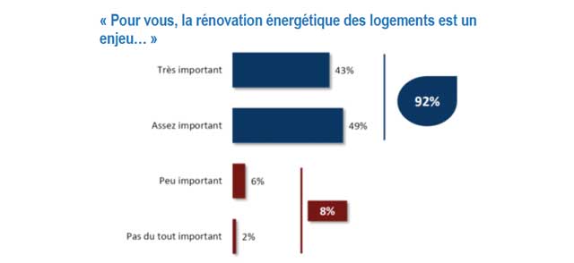 Graphique Français Rénovation Energétique