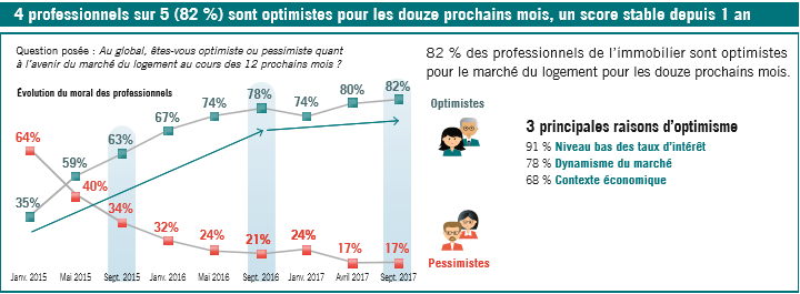 Graph Optimisme Professionnels Immo 2017