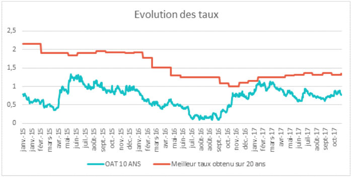 Evolution Taux Crédit Immobilier Novembre 2017