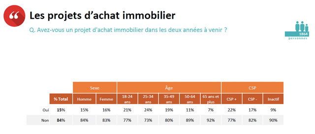 Graphique Intention Achat Immobilier