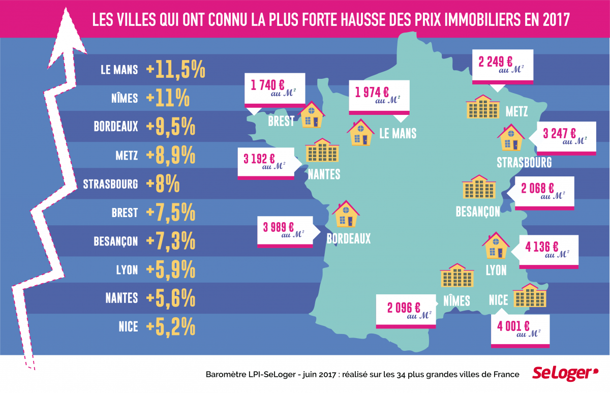Prix immobilier villes France
