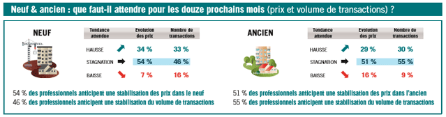 Immobilier Anticipations 2018
