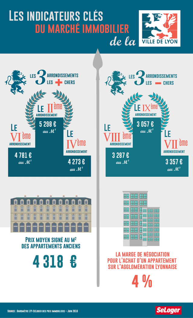 Indicateurs immobiliers Lyon - baromètre LPI-SeLoger juin 2016