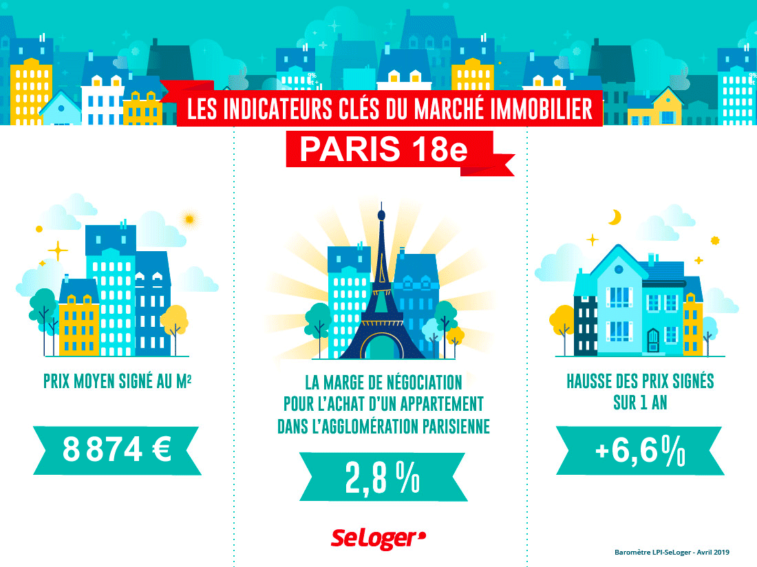 Paris 18e arrondissement - Marché immobilier