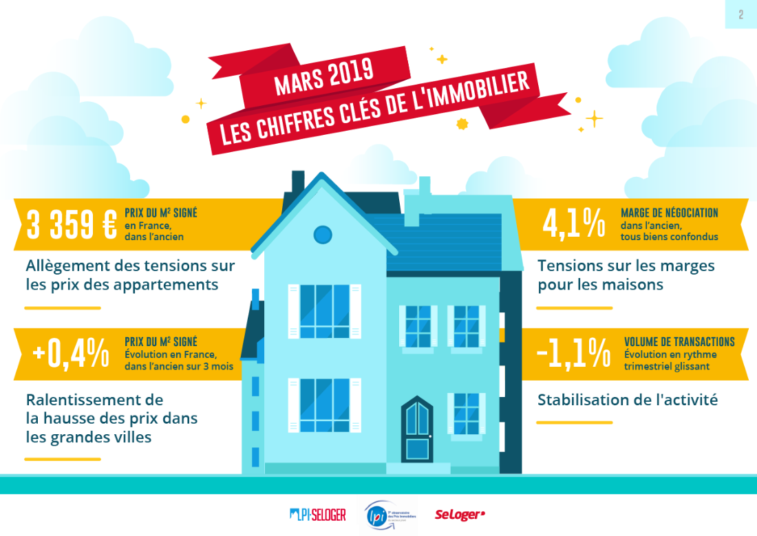 Indicateurs clés du marché immobilier en France en mars 2019