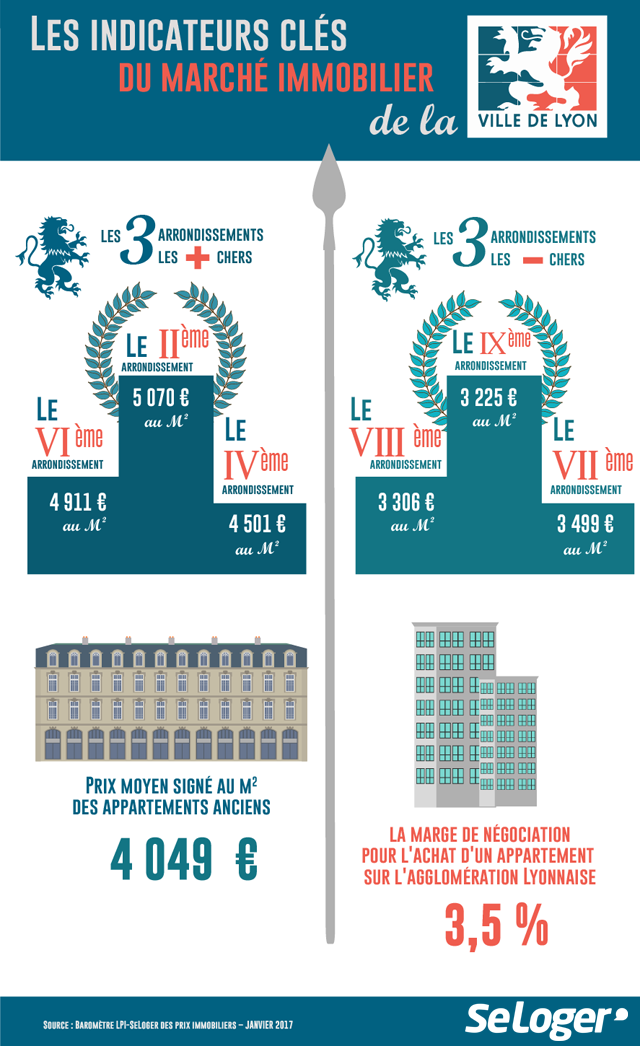Indicateurs clés du marché immobilier à Lyon LPI-SeLoger janvier 2017