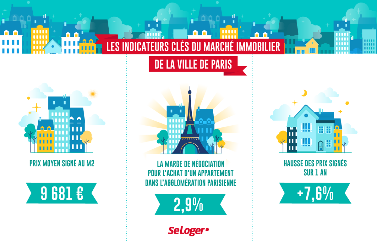 Indicateurs clés immobiliers Paris - Baromètre Lpi-SeLoger