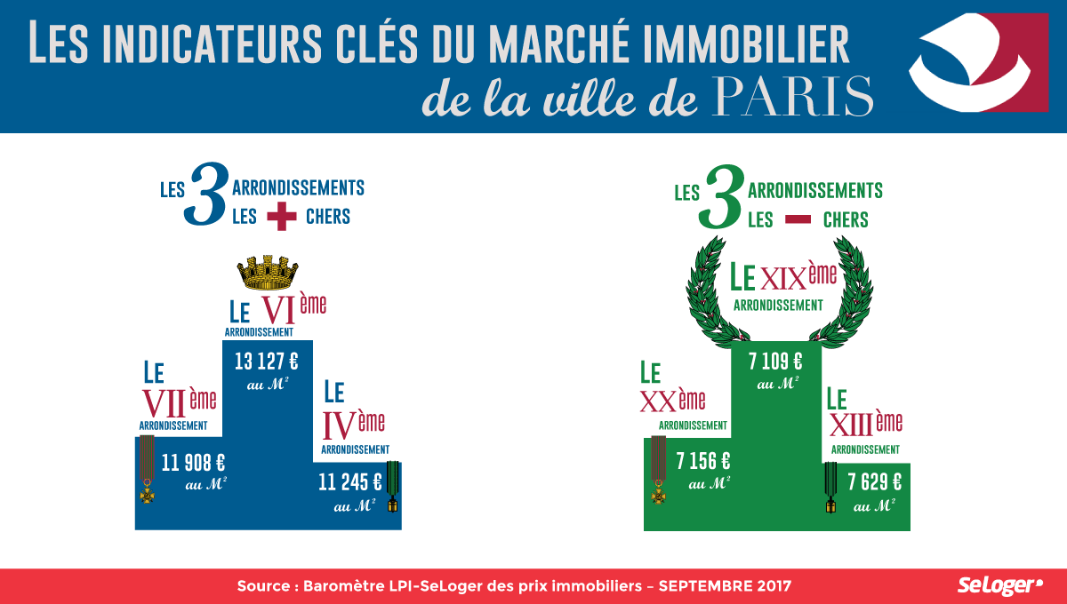 Les arrondissements parisiens les plus chers et les mois chers - Baromètre LPI-Seloger septembre 2017