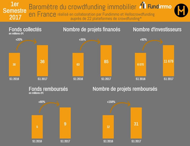 Crowdfunding Immobilier Graphique