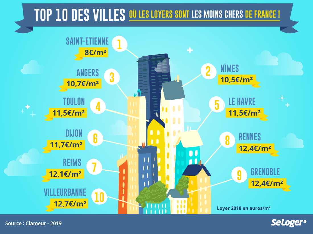 Loyer : Les villes les moins chères de France