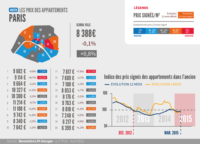Baromètre LPI-Seloger avril 2015 des prix immobiliers à Paris
