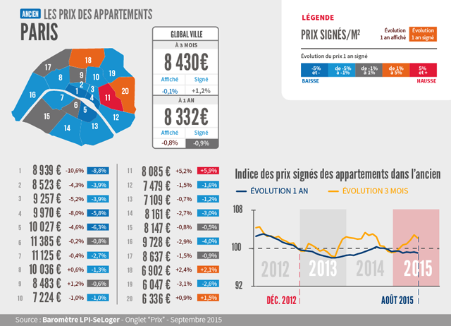Baromètre des prix de l'immobilier à Paris, LPI-SeLoger, septembre 2015. © SeLoger