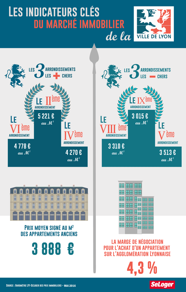 Indicateurs immobiliers Lyon - Baromètre LPI-SeLoger Mai 2016