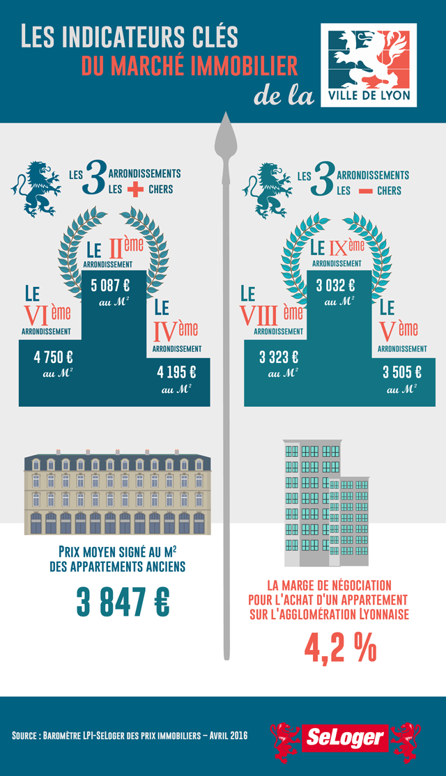Lyon - indicateurs immobiliers - mai 2016