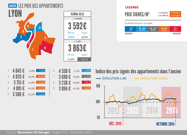 Les prix immobiliers, arrondissement par arrondissent, à Lyon.  © LPI-Seloger