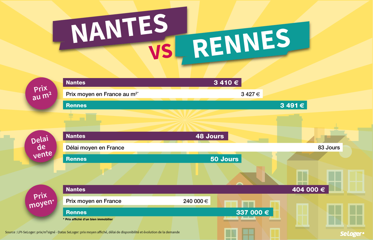 Immobilier Nantes vs immobilier Rennes
