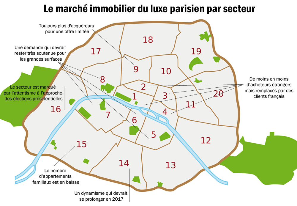 Le marché immobilier du luxe par arrondissement parisien