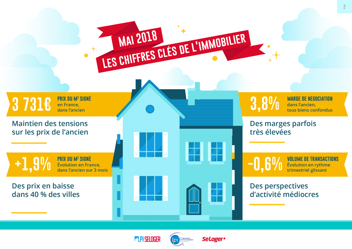 Marché immobilier France Mai 2018 - Baromètre LPI-SeLoger