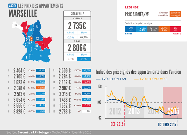 Les prix immobiliers à Marseille en novembre 2015 (Baromètre LPI-SeLoger)