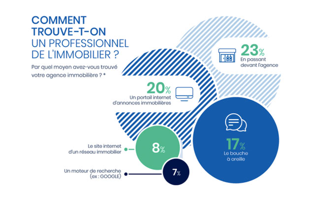 Mode Recherche Agence Immobilière