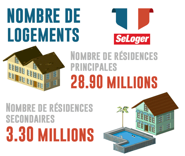 Nombre de logement en France à la rentrée 2016