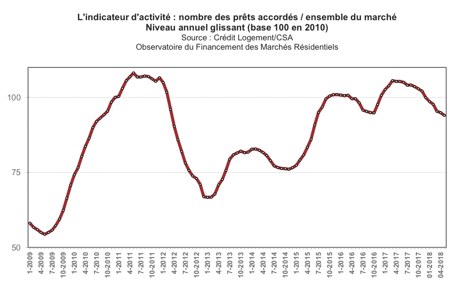 Nombre de prêts immobiliers accordés en France entre 2009 et 2018