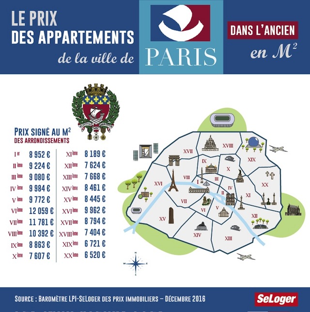 Paris prix appartements LPI décembre 2016