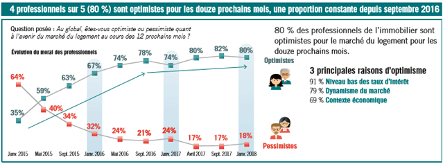 Perspectives Marché Immobilier 2018