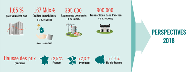 Chiffres Immobiliers 2018