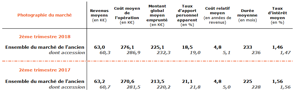 Marche des credits immobiliers _ 2e trimestre 2018