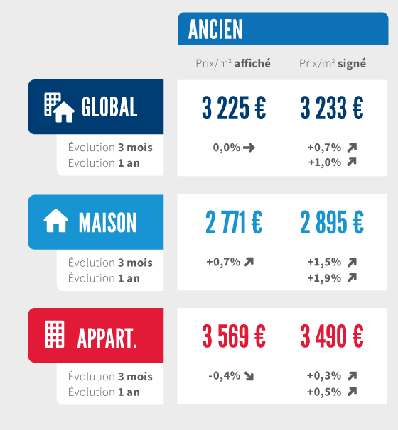 prix immobilier France - Baromètre LPI-SeLoger Mai 2016