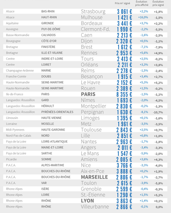 Les prix immobiliers en France (baromètre LPI-SeLoger novembre 2015)