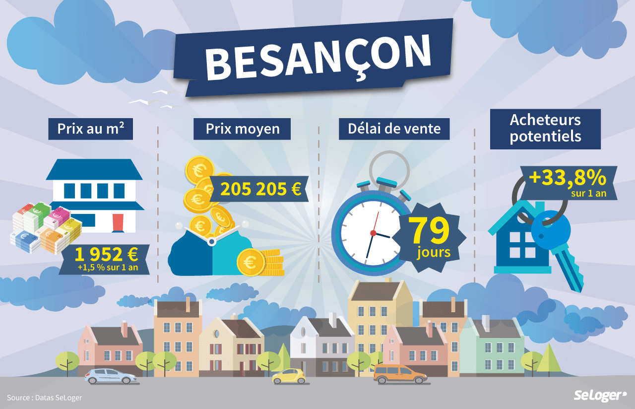 Les indicateurs clés du marché immobilier à Besançon